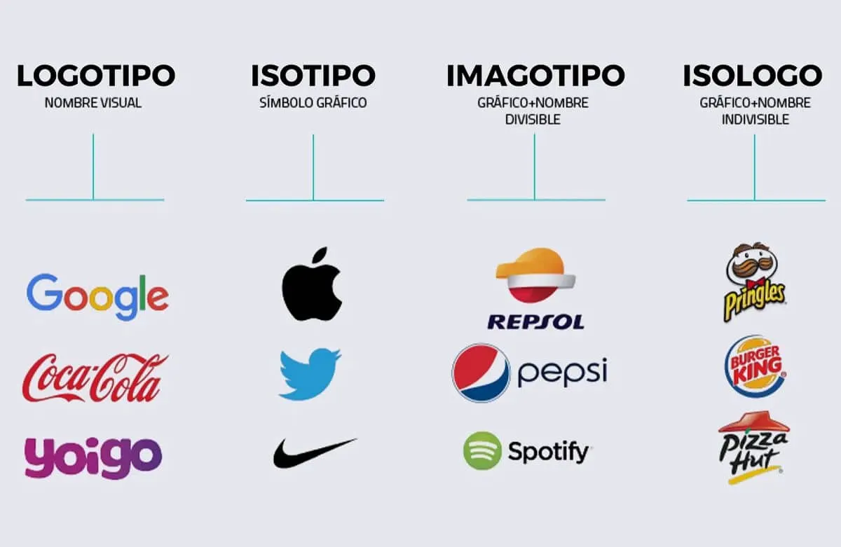 tipos de logotipos dentro de imagen corporativa